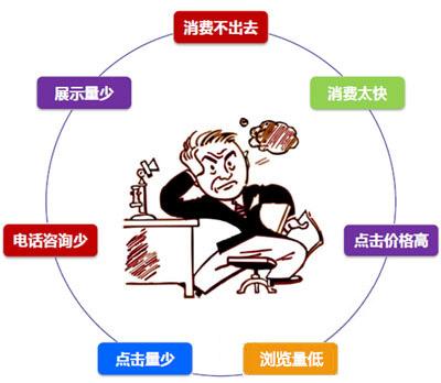 過度依賴付費推廣，中小企業(yè)的行業(yè)環(huán)境將愈發(fā)糟糕